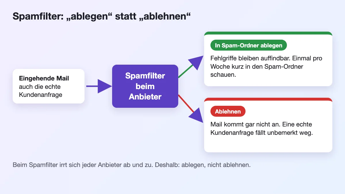 Schema: Der Spamfilter legt verdächtige Mails entweder im Spam-Ordner ab oder lehnt sie ab, dann geht auch eine echte Kundenanfrage verloren