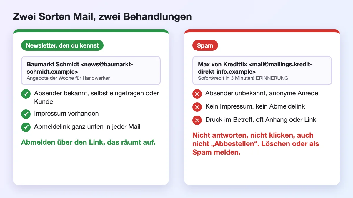 Schema: Newsletter einer bekannten Firma wird über den Abmeldelink abbestellt, Spam von Unbekannten wird nicht angeklickt, sondern gelöscht oder gemeldet